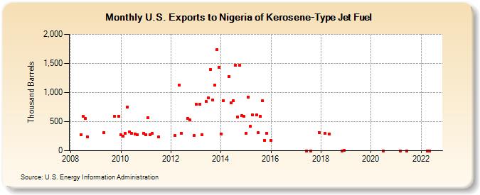 U.S. Exports to Nigeria of Kerosene-Type Jet Fuel (Thousand Barrels)