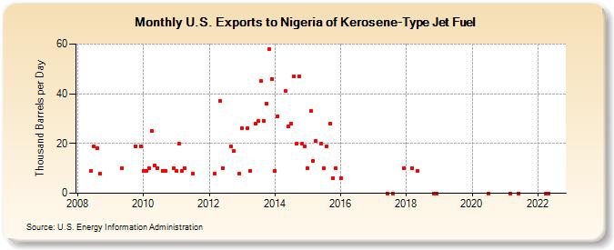 U.S. Exports to Nigeria of Kerosene-Type Jet Fuel (Thousand Barrels per Day)