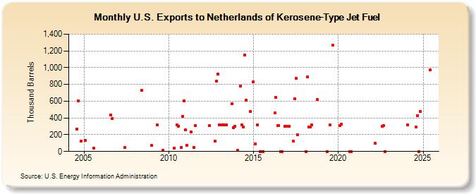 U.S. Exports to Netherlands of Kerosene-Type Jet Fuel (Thousand Barrels)