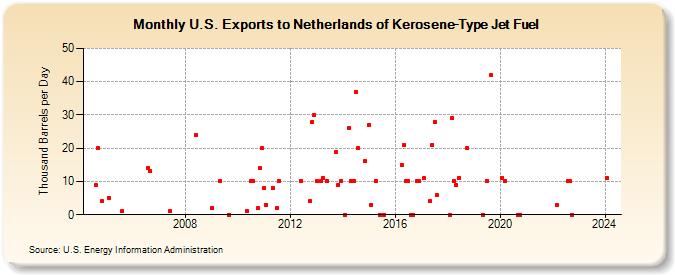 U.S. Exports to Netherlands of Kerosene-Type Jet Fuel (Thousand Barrels per Day)