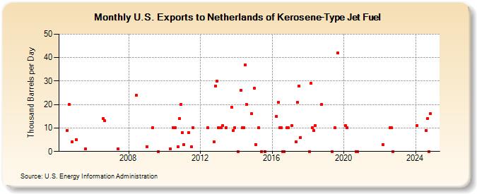 U.S. Exports to Netherlands of Kerosene-Type Jet Fuel (Thousand Barrels per Day)