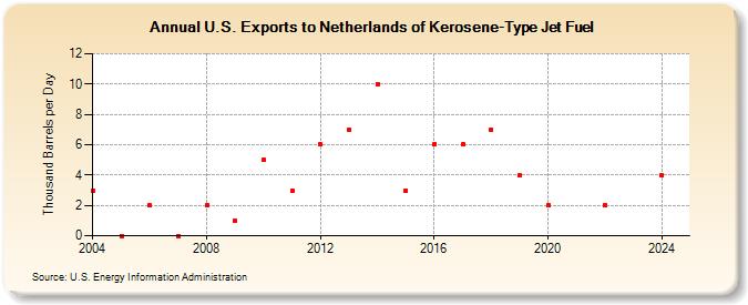 U.S. Exports to Netherlands of Kerosene-Type Jet Fuel (Thousand Barrels per Day)