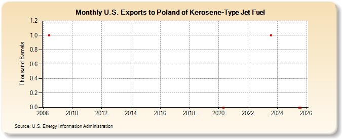 U.S. Exports to Poland of Kerosene-Type Jet Fuel (Thousand Barrels)