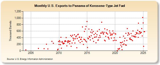 U.S. Exports to Panama of Kerosene-Type Jet Fuel (Thousand Barrels)