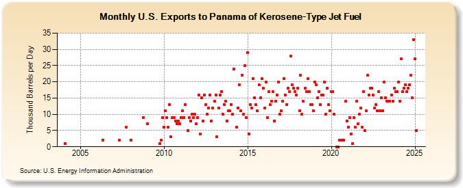 U.S. Exports to Panama of Kerosene-Type Jet Fuel (Thousand Barrels per Day)