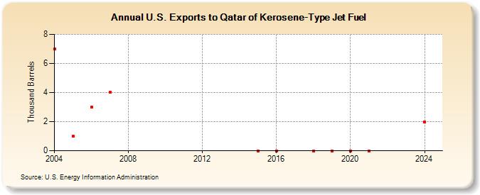 U.S. Exports to Qatar of Kerosene-Type Jet Fuel (Thousand Barrels)