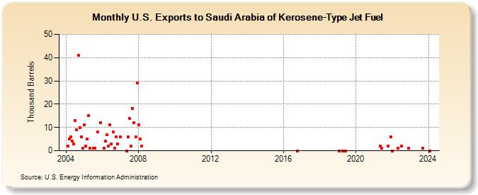 U.S. Exports to Saudi Arabia of Kerosene-Type Jet Fuel (Thousand Barrels)