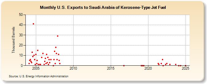 U.S. Exports to Saudi Arabia of Kerosene-Type Jet Fuel (Thousand Barrels)