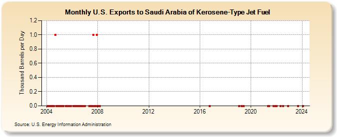 U.S. Exports to Saudi Arabia of Kerosene-Type Jet Fuel (Thousand Barrels per Day)