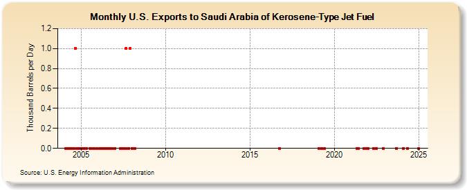 U.S. Exports to Saudi Arabia of Kerosene-Type Jet Fuel (Thousand Barrels per Day)