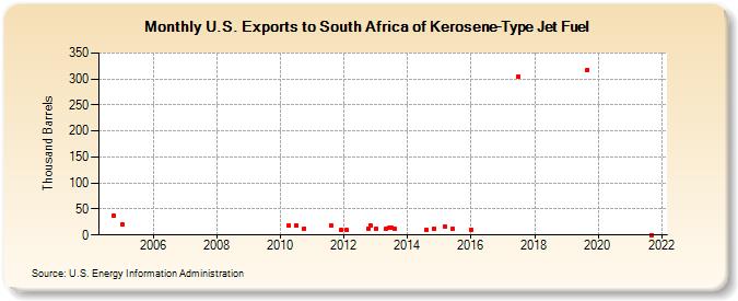 U.S. Exports to South Africa of Kerosene-Type Jet Fuel (Thousand Barrels)
