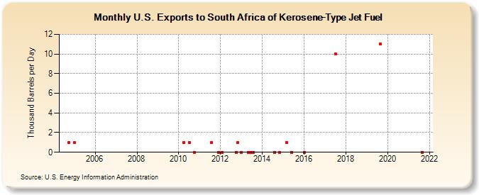 U.S. Exports to South Africa of Kerosene-Type Jet Fuel (Thousand Barrels per Day)