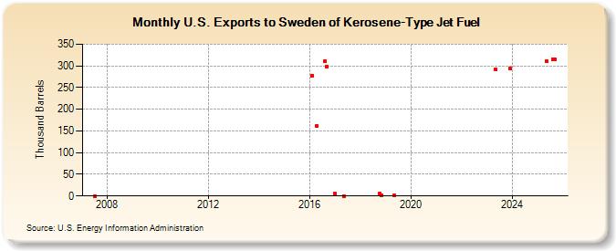 U.S. Exports to Sweden of Kerosene-Type Jet Fuel (Thousand Barrels)