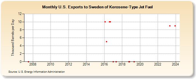 U.S. Exports to Sweden of Kerosene-Type Jet Fuel (Thousand Barrels per Day)