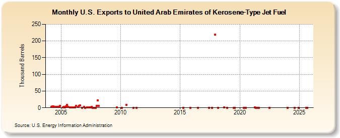 U.S. Exports to United Arab Emirates of Kerosene-Type Jet Fuel (Thousand Barrels)