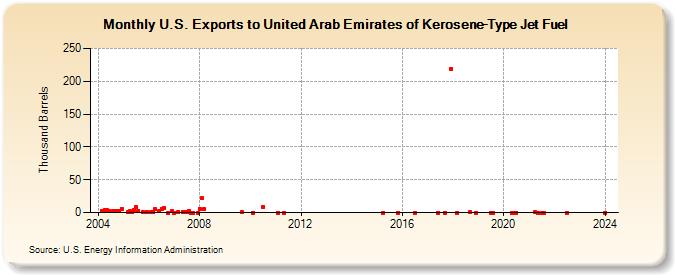 U.S. Exports to United Arab Emirates of Kerosene-Type Jet Fuel (Thousand Barrels)