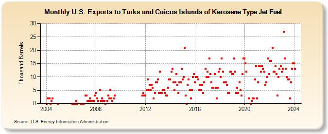 U.S. Exports to Turks and Caicos Islands of Kerosene-Type Jet Fuel (Thousand Barrels)