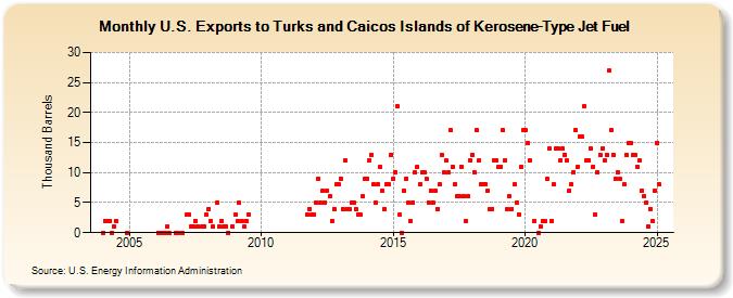 U.S. Exports to Turks and Caicos Islands of Kerosene-Type Jet Fuel (Thousand Barrels)