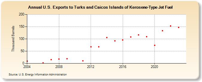 U.S. Exports to Turks and Caicos Islands of Kerosene-Type Jet Fuel (Thousand Barrels)