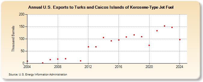 U.S. Exports to Turks and Caicos Islands of Kerosene-Type Jet Fuel (Thousand Barrels)