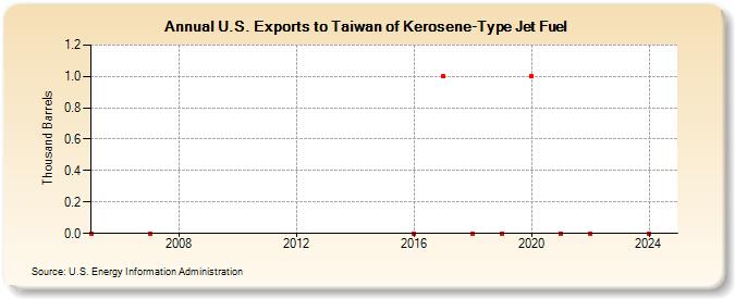 U.S. Exports to Taiwan of Kerosene-Type Jet Fuel (Thousand Barrels)