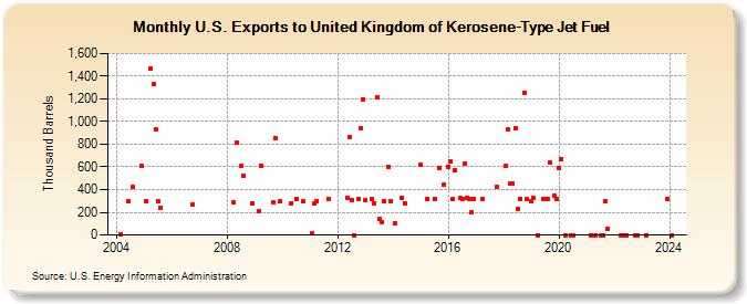 U.S. Exports to United Kingdom of Kerosene-Type Jet Fuel (Thousand Barrels)