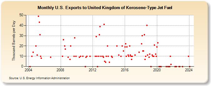 U.S. Exports to United Kingdom of Kerosene-Type Jet Fuel (Thousand Barrels per Day)