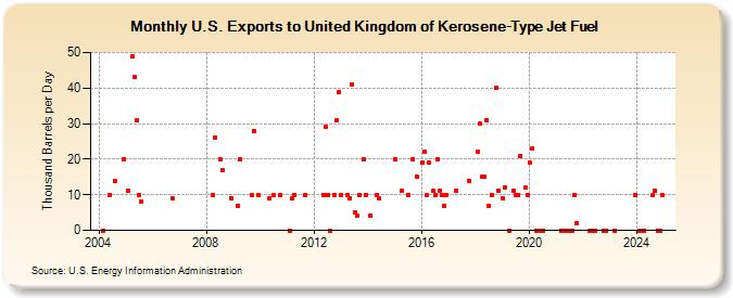 U.S. Exports to United Kingdom of Kerosene-Type Jet Fuel (Thousand Barrels per Day)