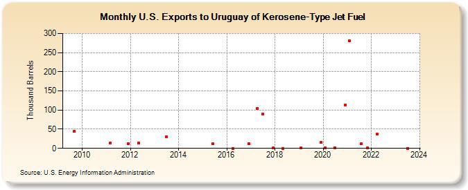 U.S. Exports to Uruguay of Kerosene-Type Jet Fuel (Thousand Barrels)
