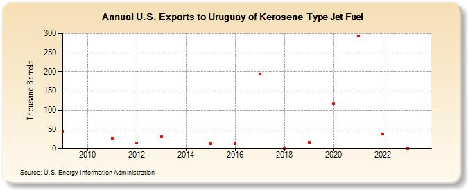 U.S. Exports to Uruguay of Kerosene-Type Jet Fuel (Thousand Barrels)
