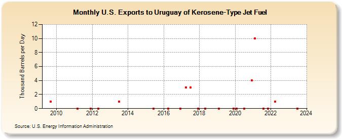 U.S. Exports to Uruguay of Kerosene-Type Jet Fuel (Thousand Barrels per Day)