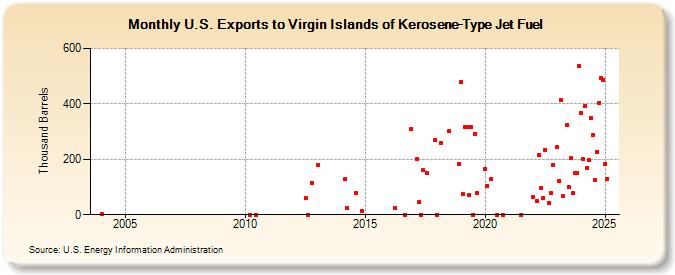 U.S. Exports to Virgin Islands of Kerosene-Type Jet Fuel (Thousand Barrels)