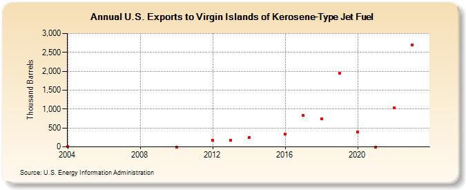 U.S. Exports to Virgin Islands of Kerosene-Type Jet Fuel (Thousand Barrels)