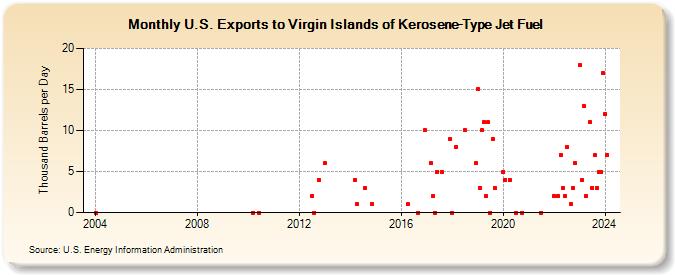 U.S. Exports to Virgin Islands of Kerosene-Type Jet Fuel (Thousand Barrels per Day)