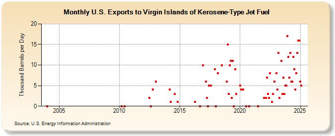 U.S. Exports to Virgin Islands of Kerosene-Type Jet Fuel (Thousand Barrels per Day)