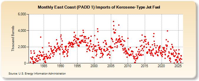 East Coast (PADD 1) Imports of Kerosene-Type Jet Fuel (Thousand Barrels)