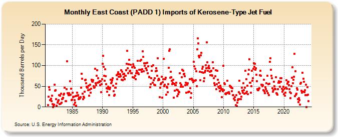 East Coast (PADD 1) Imports of Kerosene-Type Jet Fuel (Thousand Barrels per Day)