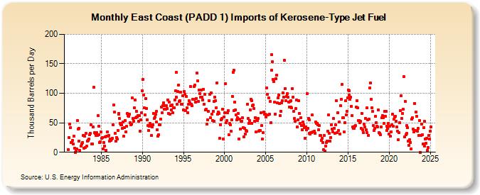 East Coast (PADD 1) Imports of Kerosene-Type Jet Fuel (Thousand Barrels per Day)