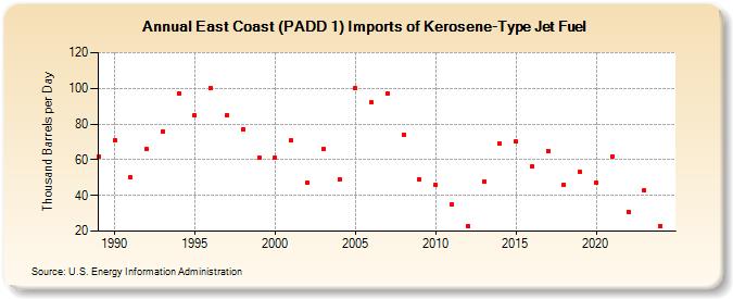 East Coast (PADD 1) Imports of Kerosene-Type Jet Fuel (Thousand Barrels per Day)