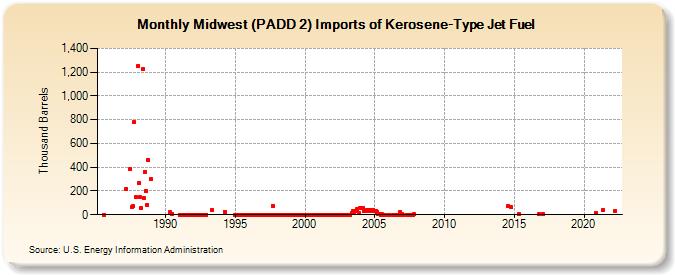 Midwest (PADD 2) Imports of Kerosene-Type Jet Fuel (Thousand Barrels)