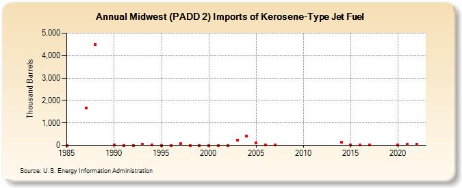 Midwest (PADD 2) Imports of Kerosene-Type Jet Fuel (Thousand Barrels)
