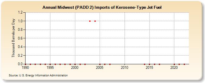 Midwest (PADD 2) Imports of Kerosene-Type Jet Fuel (Thousand Barrels per Day)