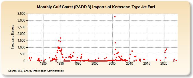 Gulf Coast (PADD 3) Imports of Kerosene-Type Jet Fuel (Thousand Barrels)