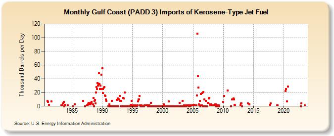 Gulf Coast (PADD 3) Imports of Kerosene-Type Jet Fuel (Thousand Barrels per Day)