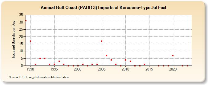 Gulf Coast (PADD 3) Imports of Kerosene-Type Jet Fuel (Thousand Barrels per Day)