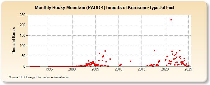 Rocky Mountain (PADD 4) Imports of Kerosene-Type Jet Fuel (Thousand Barrels)