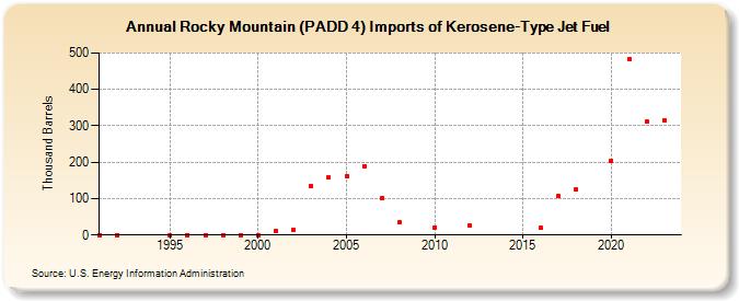 Rocky Mountain (PADD 4) Imports of Kerosene-Type Jet Fuel (Thousand Barrels)
