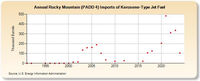 Rocky Mountain (PADD 4) Imports of Kerosene-Type Jet Fuel (Thousand Barrels)