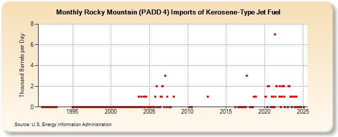 Rocky Mountain (PADD 4) Imports of Kerosene-Type Jet Fuel (Thousand Barrels per Day)