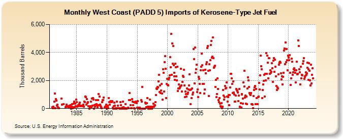West Coast (PADD 5) Imports of Kerosene-Type Jet Fuel (Thousand Barrels)